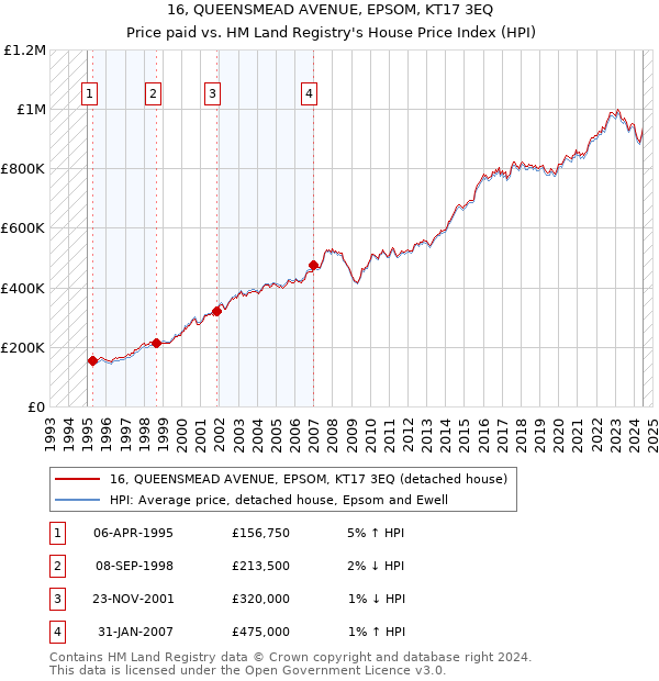 16, QUEENSMEAD AVENUE, EPSOM, KT17 3EQ: Price paid vs HM Land Registry's House Price Index