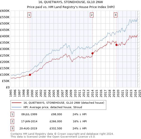 16, QUIETWAYS, STONEHOUSE, GL10 2NW: Price paid vs HM Land Registry's House Price Index