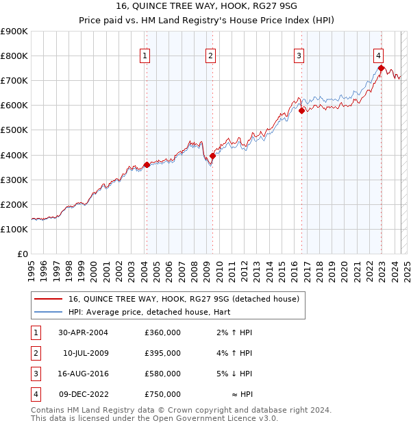 16, QUINCE TREE WAY, HOOK, RG27 9SG: Price paid vs HM Land Registry's House Price Index