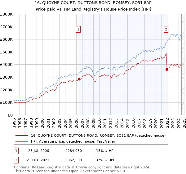 16, QUOYNE COURT, DUTTONS ROAD, ROMSEY, SO51 8AP: Price paid vs HM Land Registry's House Price Index