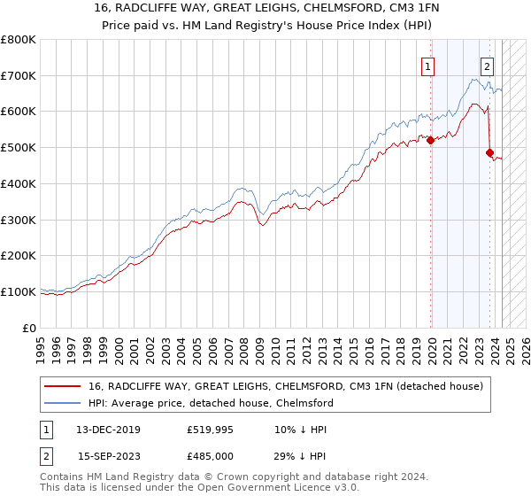 16, RADCLIFFE WAY, GREAT LEIGHS, CHELMSFORD, CM3 1FN: Price paid vs HM Land Registry's House Price Index