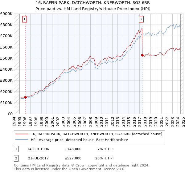 16, RAFFIN PARK, DATCHWORTH, KNEBWORTH, SG3 6RR: Price paid vs HM Land Registry's House Price Index