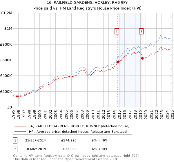 16, RAILFIELD GARDENS, HORLEY, RH6 9FY: Price paid vs HM Land Registry's House Price Index