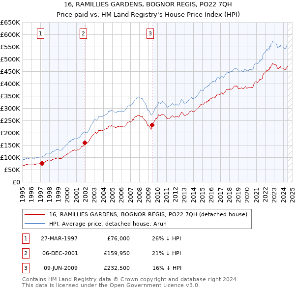 16, RAMILLIES GARDENS, BOGNOR REGIS, PO22 7QH: Price paid vs HM Land Registry's House Price Index