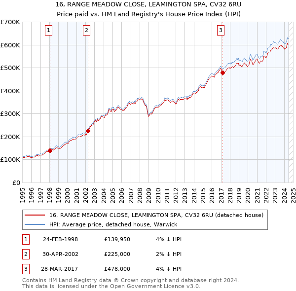 16, RANGE MEADOW CLOSE, LEAMINGTON SPA, CV32 6RU: Price paid vs HM Land Registry's House Price Index