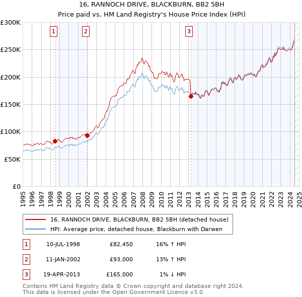 16, RANNOCH DRIVE, BLACKBURN, BB2 5BH: Price paid vs HM Land Registry's House Price Index