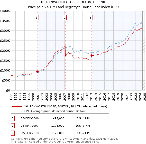 16, RANWORTH CLOSE, BOLTON, BL1 7RL: Price paid vs HM Land Registry's House Price Index