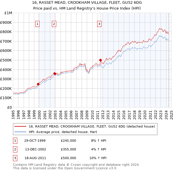 16, RASSET MEAD, CROOKHAM VILLAGE, FLEET, GU52 6DG: Price paid vs HM Land Registry's House Price Index