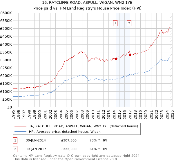 16, RATCLIFFE ROAD, ASPULL, WIGAN, WN2 1YE: Price paid vs HM Land Registry's House Price Index