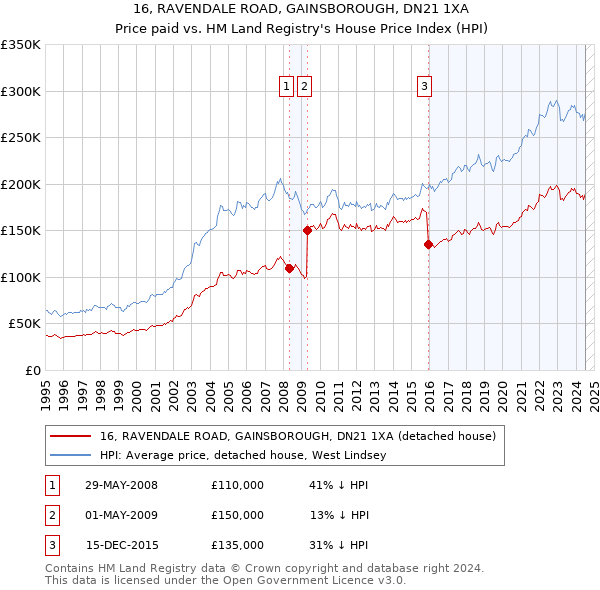 16, RAVENDALE ROAD, GAINSBOROUGH, DN21 1XA: Price paid vs HM Land Registry's House Price Index