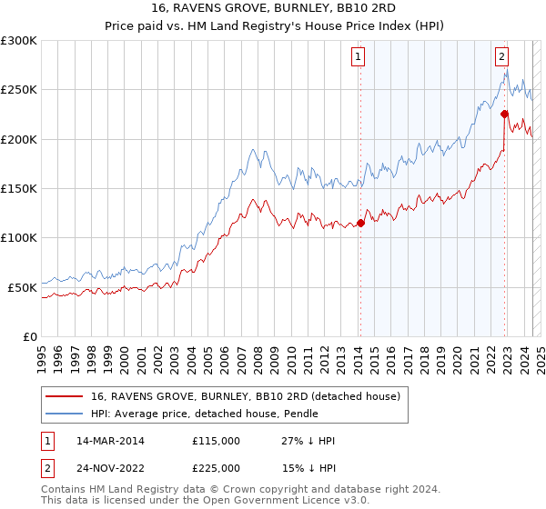 16, RAVENS GROVE, BURNLEY, BB10 2RD: Price paid vs HM Land Registry's House Price Index