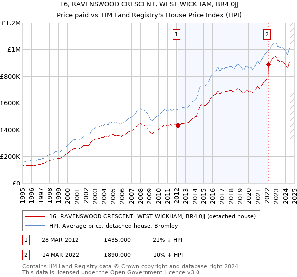 16, RAVENSWOOD CRESCENT, WEST WICKHAM, BR4 0JJ: Price paid vs HM Land Registry's House Price Index