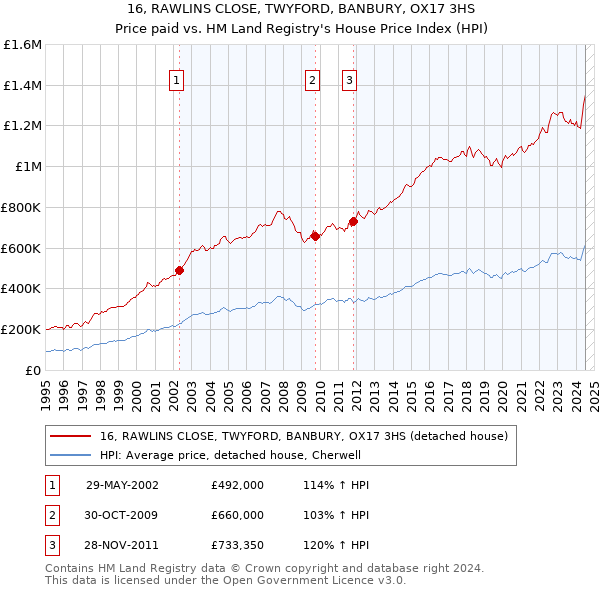 16, RAWLINS CLOSE, TWYFORD, BANBURY, OX17 3HS: Price paid vs HM Land Registry's House Price Index