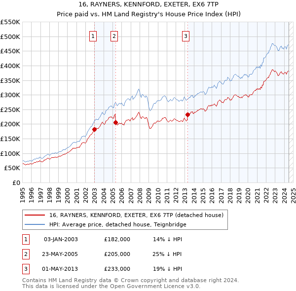 16, RAYNERS, KENNFORD, EXETER, EX6 7TP: Price paid vs HM Land Registry's House Price Index