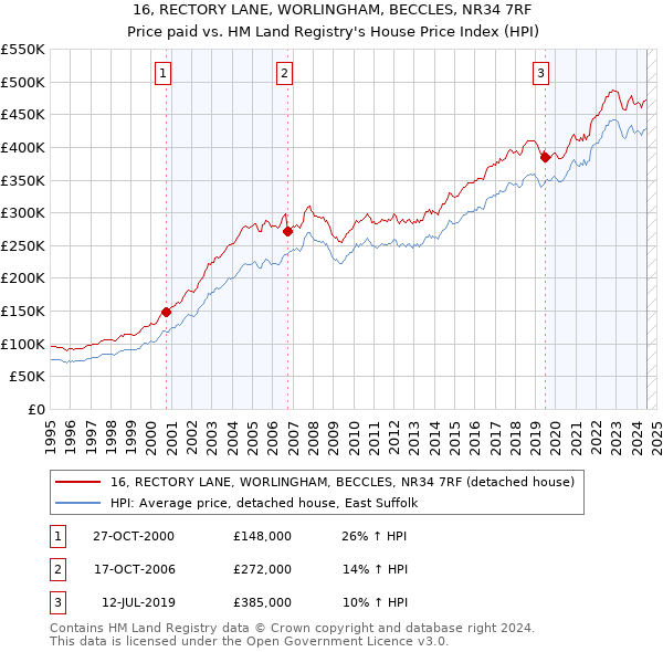 16, RECTORY LANE, WORLINGHAM, BECCLES, NR34 7RF: Price paid vs HM Land Registry's House Price Index