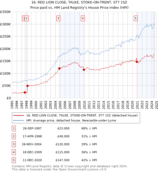 16, RED LION CLOSE, TALKE, STOKE-ON-TRENT, ST7 1SZ: Price paid vs HM Land Registry's House Price Index