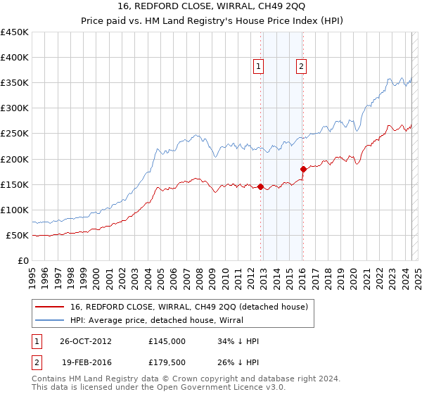 16, REDFORD CLOSE, WIRRAL, CH49 2QQ: Price paid vs HM Land Registry's House Price Index