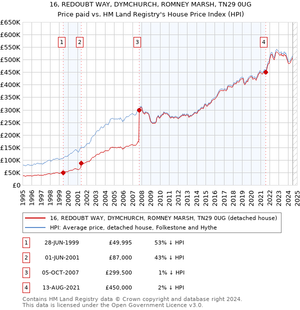 16, REDOUBT WAY, DYMCHURCH, ROMNEY MARSH, TN29 0UG: Price paid vs HM Land Registry's House Price Index