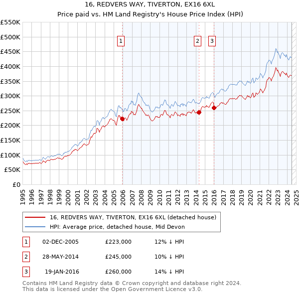 16, REDVERS WAY, TIVERTON, EX16 6XL: Price paid vs HM Land Registry's House Price Index