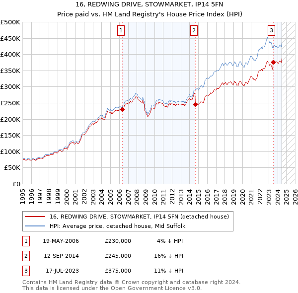 16, REDWING DRIVE, STOWMARKET, IP14 5FN: Price paid vs HM Land Registry's House Price Index