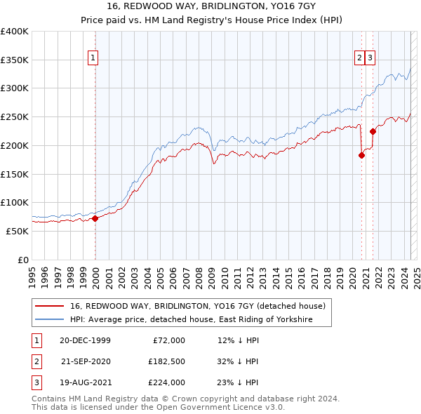 16, REDWOOD WAY, BRIDLINGTON, YO16 7GY: Price paid vs HM Land Registry's House Price Index