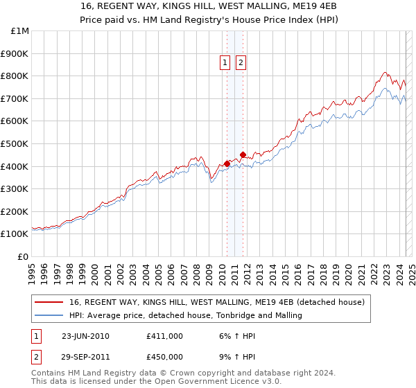 16, REGENT WAY, KINGS HILL, WEST MALLING, ME19 4EB: Price paid vs HM Land Registry's House Price Index