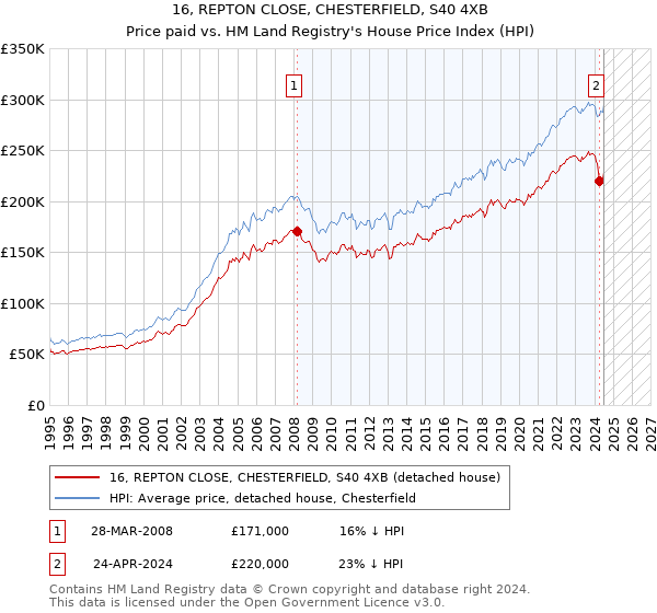 16, REPTON CLOSE, CHESTERFIELD, S40 4XB: Price paid vs HM Land Registry's House Price Index