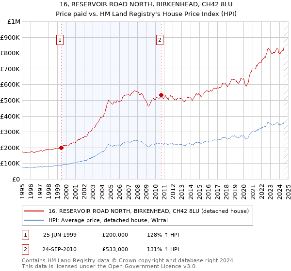 16, RESERVOIR ROAD NORTH, BIRKENHEAD, CH42 8LU: Price paid vs HM Land Registry's House Price Index