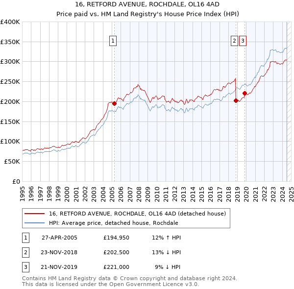 16, RETFORD AVENUE, ROCHDALE, OL16 4AD: Price paid vs HM Land Registry's House Price Index