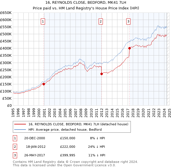 16, REYNOLDS CLOSE, BEDFORD, MK41 7LH: Price paid vs HM Land Registry's House Price Index