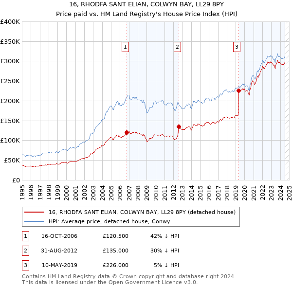 16, RHODFA SANT ELIAN, COLWYN BAY, LL29 8PY: Price paid vs HM Land Registry's House Price Index