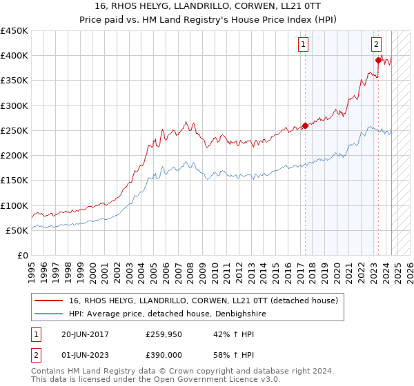 16, RHOS HELYG, LLANDRILLO, CORWEN, LL21 0TT: Price paid vs HM Land Registry's House Price Index