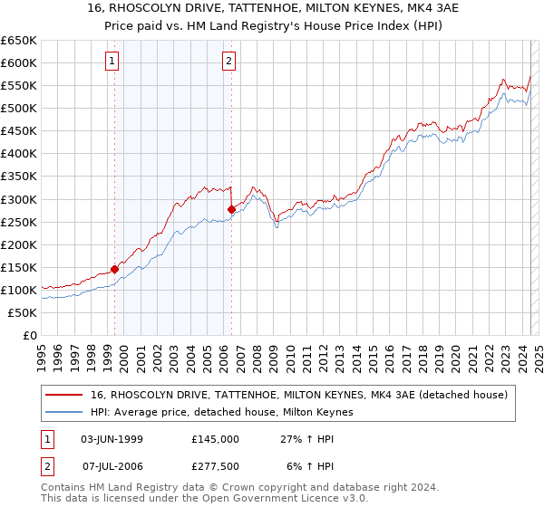 16, RHOSCOLYN DRIVE, TATTENHOE, MILTON KEYNES, MK4 3AE: Price paid vs HM Land Registry's House Price Index