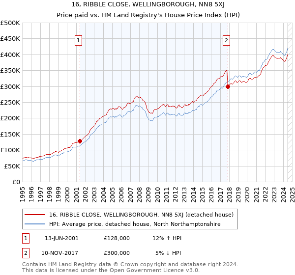 16, RIBBLE CLOSE, WELLINGBOROUGH, NN8 5XJ: Price paid vs HM Land Registry's House Price Index