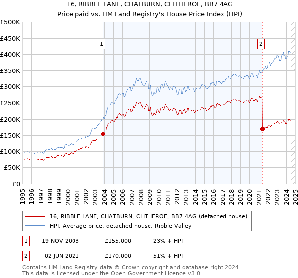 16, RIBBLE LANE, CHATBURN, CLITHEROE, BB7 4AG: Price paid vs HM Land Registry's House Price Index