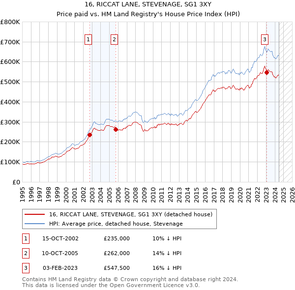 16, RICCAT LANE, STEVENAGE, SG1 3XY: Price paid vs HM Land Registry's House Price Index