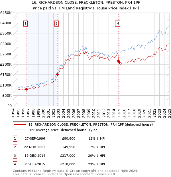 16, RICHARDSON CLOSE, FRECKLETON, PRESTON, PR4 1PF: Price paid vs HM Land Registry's House Price Index