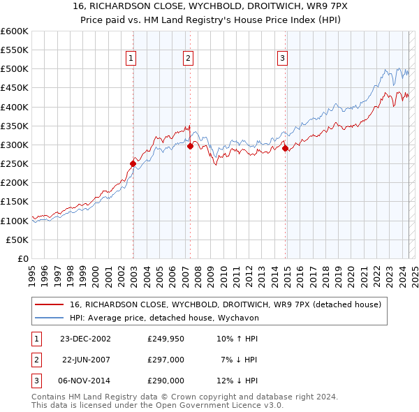 16, RICHARDSON CLOSE, WYCHBOLD, DROITWICH, WR9 7PX: Price paid vs HM Land Registry's House Price Index