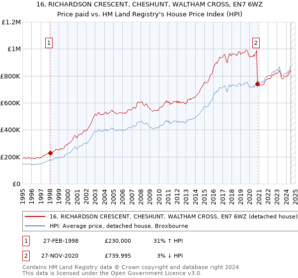 16, RICHARDSON CRESCENT, CHESHUNT, WALTHAM CROSS, EN7 6WZ: Price paid vs HM Land Registry's House Price Index