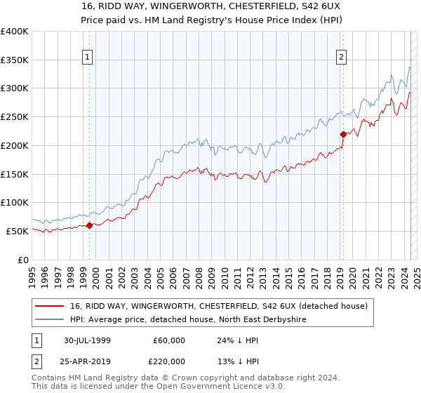 16, RIDD WAY, WINGERWORTH, CHESTERFIELD, S42 6UX: Price paid vs HM Land Registry's House Price Index