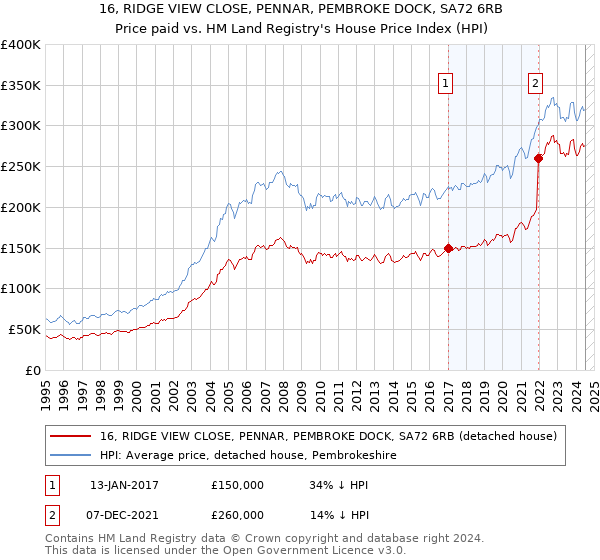 16, RIDGE VIEW CLOSE, PENNAR, PEMBROKE DOCK, SA72 6RB: Price paid vs HM Land Registry's House Price Index