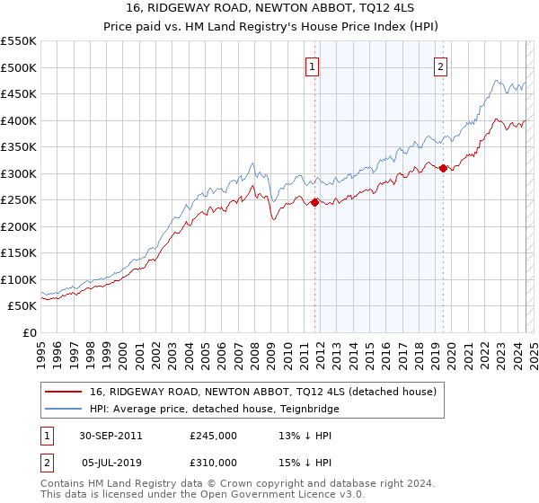 16, RIDGEWAY ROAD, NEWTON ABBOT, TQ12 4LS: Price paid vs HM Land Registry's House Price Index