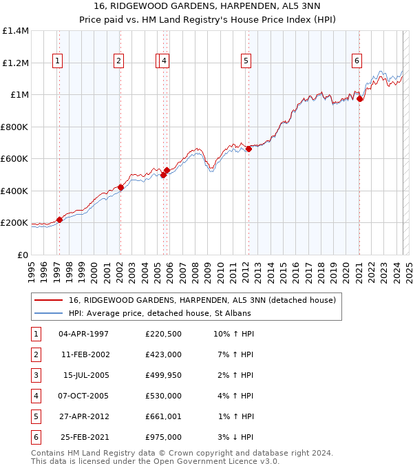 16, RIDGEWOOD GARDENS, HARPENDEN, AL5 3NN: Price paid vs HM Land Registry's House Price Index