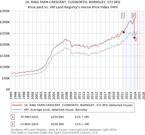 16, RING FARM CRESCENT, CUDWORTH, BARNSLEY, S72 8FQ: Price paid vs HM Land Registry's House Price Index