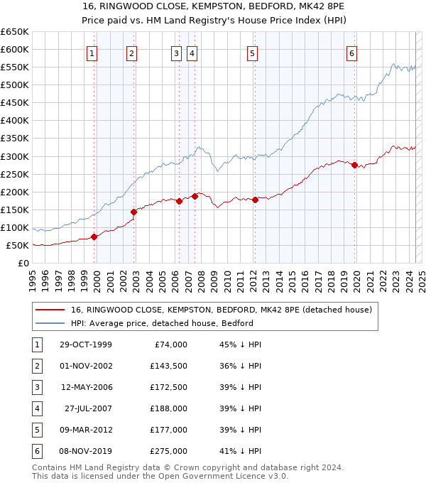 16, RINGWOOD CLOSE, KEMPSTON, BEDFORD, MK42 8PE: Price paid vs HM Land Registry's House Price Index