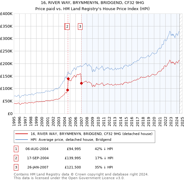 16, RIVER WAY, BRYNMENYN, BRIDGEND, CF32 9HG: Price paid vs HM Land Registry's House Price Index