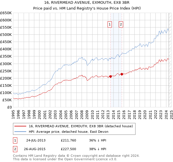 16, RIVERMEAD AVENUE, EXMOUTH, EX8 3BR: Price paid vs HM Land Registry's House Price Index