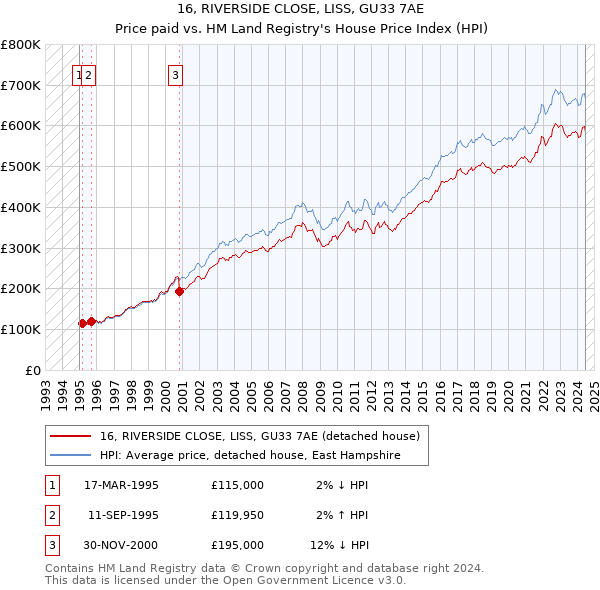 16, RIVERSIDE CLOSE, LISS, GU33 7AE: Price paid vs HM Land Registry's House Price Index