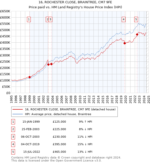 16, ROCHESTER CLOSE, BRAINTREE, CM7 9FE: Price paid vs HM Land Registry's House Price Index