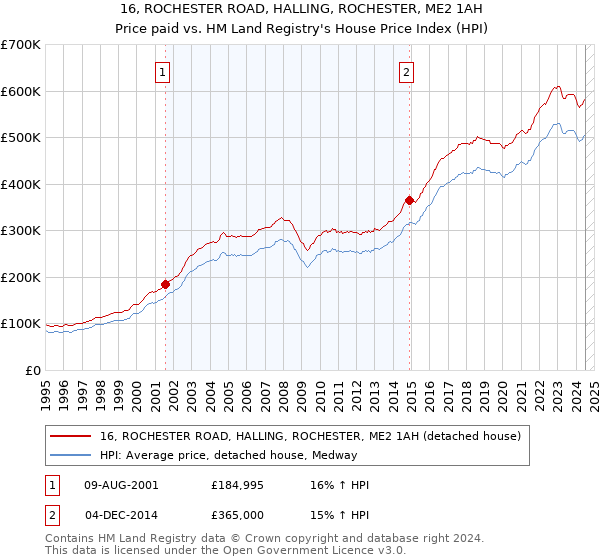 16, ROCHESTER ROAD, HALLING, ROCHESTER, ME2 1AH: Price paid vs HM Land Registry's House Price Index